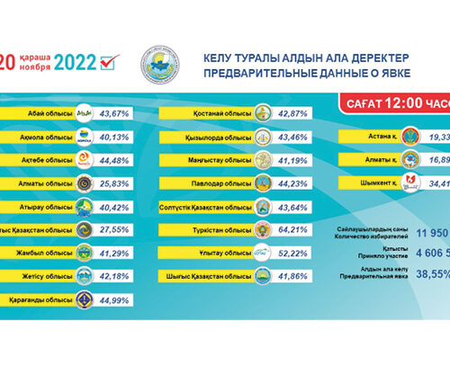 Ақмола облысында 40,13 % азамат дауыс берді