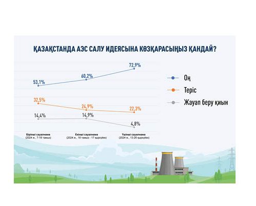 АЭС қолдаушылардың қатары тұрақты өсуде – үш сауалнаманың нәтижесі