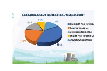 Қазақстанда АЭС қолдаушыларының саны артып келеді – сауалнама