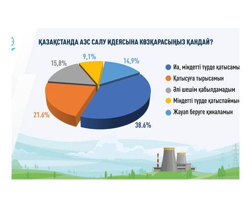 Қазақстанда АЭС қолдаушыларының саны артып келеді – сауалнама