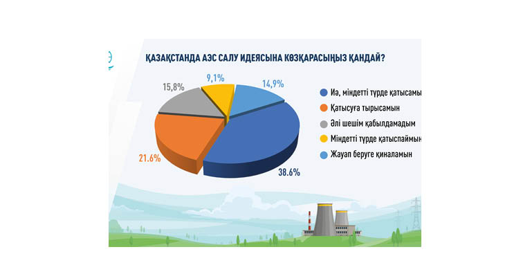 Қазақстанда АЭС қолдаушыларының саны артып келеді – сауалнама