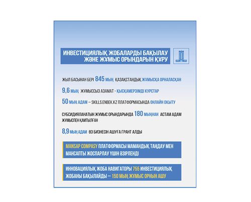 Инновациялық навигатор 150 мың жұмыс орнын ашады деп жоспарланған 755 инвестициялық жобаға мониторинг жүргізуде