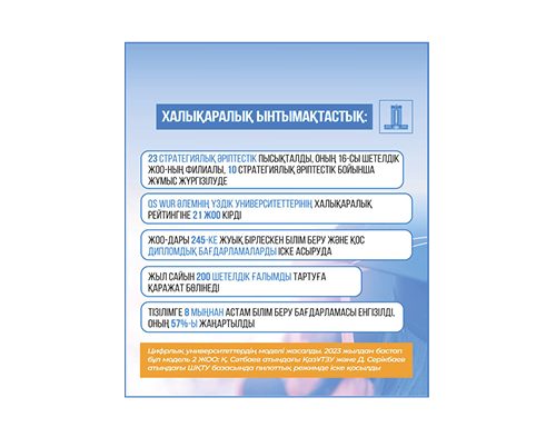 QS WUR әлемнің үздік университеттерінің халықаралық рейтингіне қазақстандық 21 ЖОО кірді