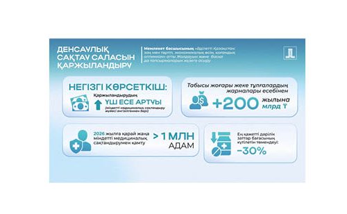 Жолдау-2024 жүзеге асыру: МӘМС жүйесімен қосымша 1 млн-нан астам адам қамтылады