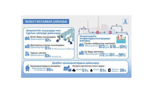 Жылыту маусымына дайындық: әлеуметтік нысандардың дайындығы 90%-дан асады