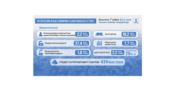 Көмір өндіруші кәсіпорындар мен ҚТЖ өңірлерге көмірдің қажетті көлемін жеткізуге дайын – Энергетика министрлігі