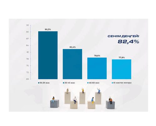 Ел арасында Президент Тоқаевтың саяси бағытын қолдау жоғары деңгейде сақталып отыр