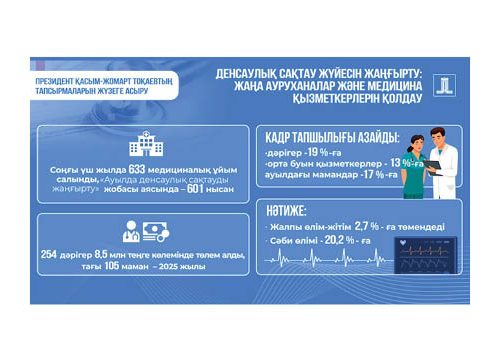 Дәрігер тапшылығы шамамен төрттен біріне азайды