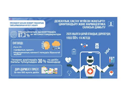 Денсаулық сақтау саласын цифрландыру: мемлекеттік қызметтердің көптеген түрі автоматтандырылды