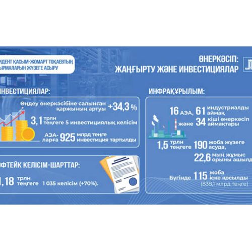 Өңдеу өнеркәсібіне салынған инвестиция көлемінің өсуі