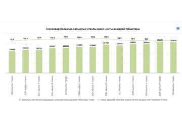 Қазақстан Республикасы халқының орта есеппен жан басына шаққандағы атаулы ақшалай табысы (2026 жылғы I тоқсан)
