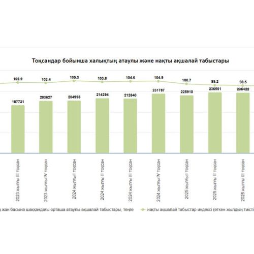 Қазақстан Республикасы халқының орта есеппен жан басына шаққандағы атаулы ақшалай табысы (2026 жылғы I тоқсан)