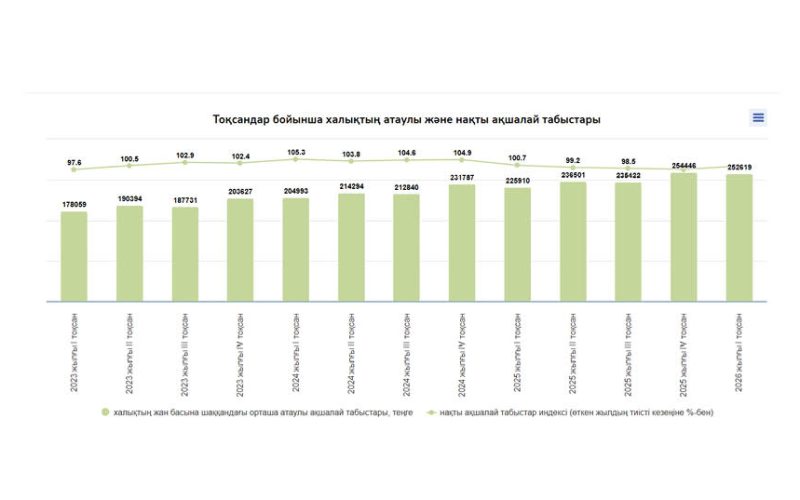 Қазақстан Республикасы халқының орта есеппен жан басына шаққандағы атаулы ақшалай табысы (2026 жылғы I тоқсан)