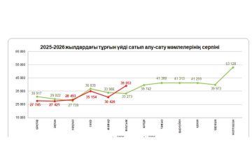 Тұрғын үйді сатып алу-сату мәмілелерінің саны 28,4% өсті