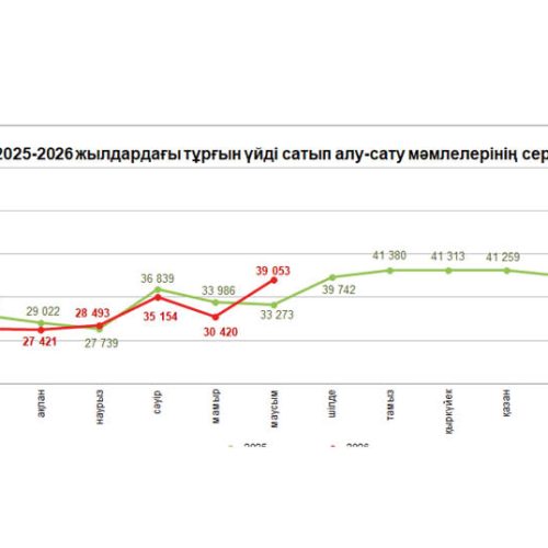 Тұрғын үйді сатып алу-сату мәмілелерінің саны 28,4% өсті