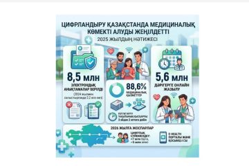 8,5 млн электрондық анықтама және 5,6 млн онлайн қабылдауға жазылу: цифрландыру Қазақстанда медициналық көмекті алуды жеңілдетті