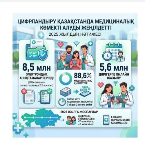 8,5 млн электрондық анықтама және 5,6 млн онлайн қабылдауға жазылу: цифрландыру Қазақстанда медициналық көмекті алуды жеңілдетті