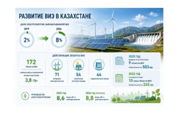 Қазақстанның энергия теңгеріміндегі ЖЭК үлесі алты жылда 4 есеге өсті
