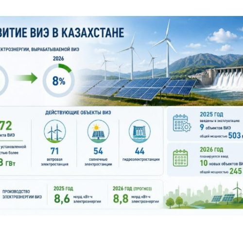 Қазақстанның энергия теңгеріміндегі ЖЭК үлесі алты жылда 4 есеге өсті