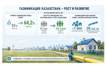 6 жылда тағы 4 млн қазақстандық газға қол жеткізді