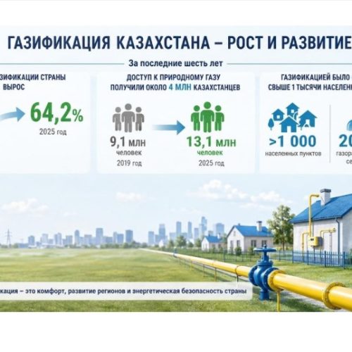6 жылда тағы 4 млн қазақстандық газға қол жеткізді