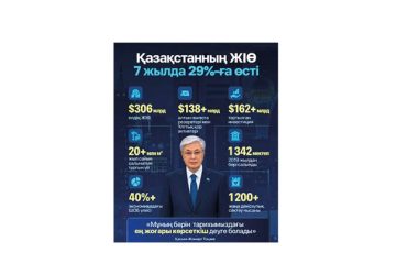 Қазақстанның ЖІӨ 7 жылда 29%-ға өсті