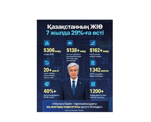Қазақстанның ЖІӨ 7 жылда 29%-ға өсті