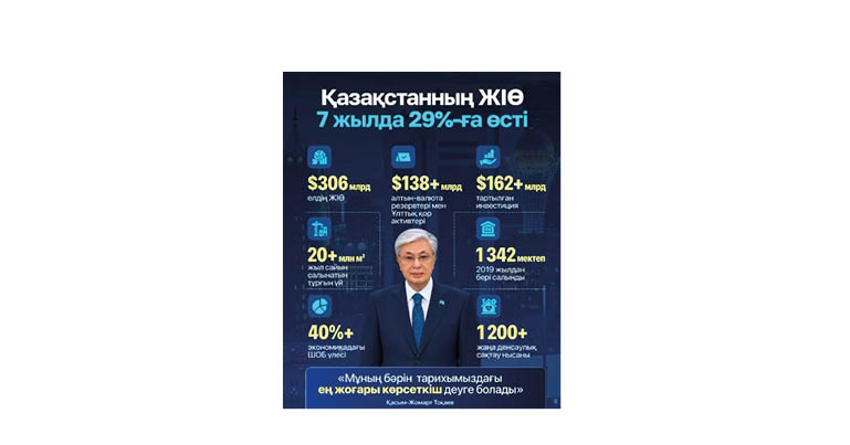 Қазақстанның ЖІӨ 7 жылда 29%-ға өсті