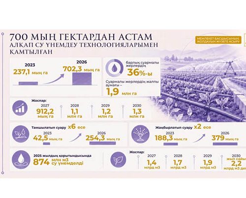 Су үнемдеудің пайдасы мол